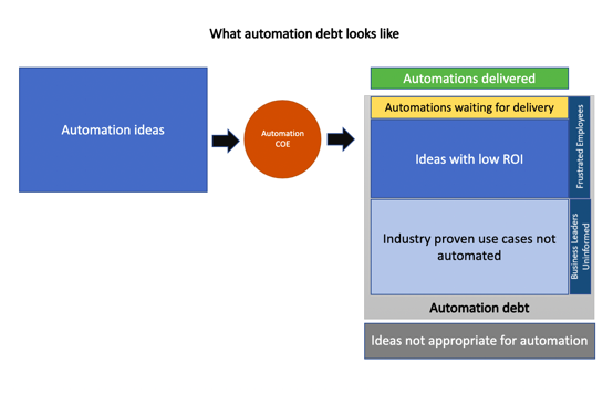Schéma explicatif de la dette d'automatisation